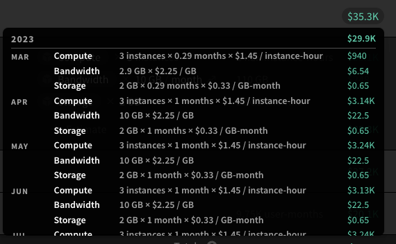 Services include the entire breakdown per month for the duration of the phase