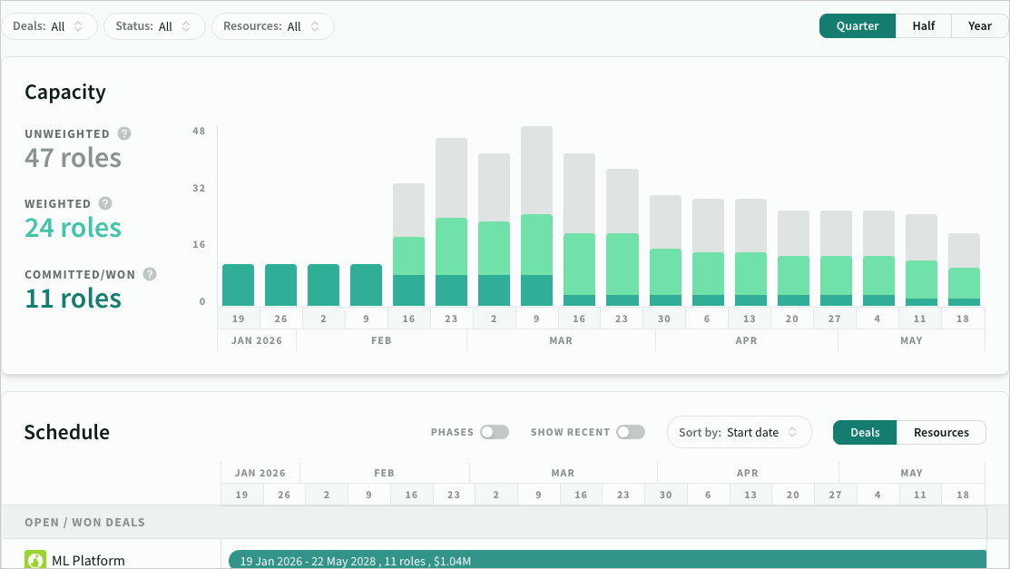 Capacity and schedule forecasts