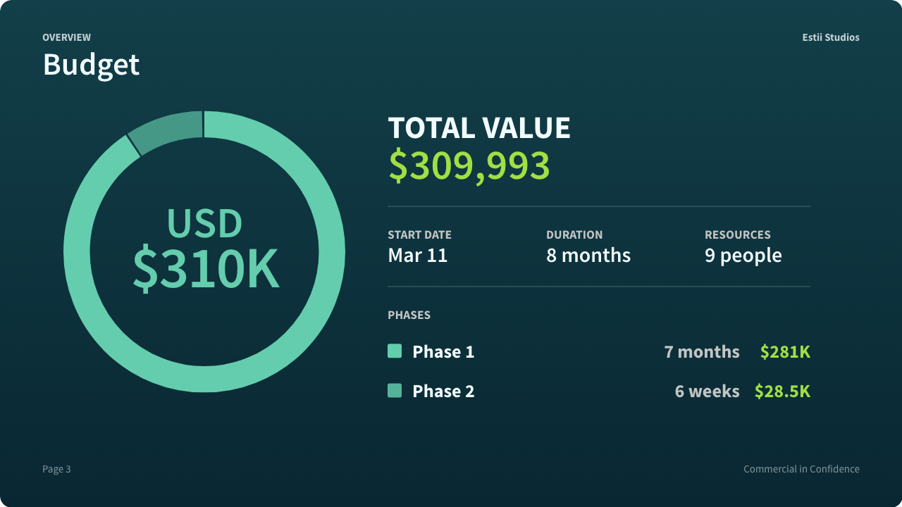 Budget overview - multiple phases