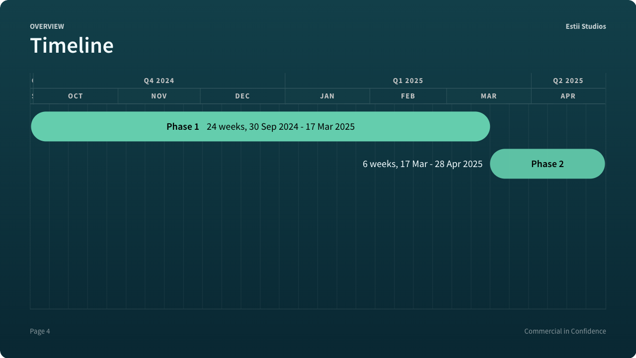 Timeline overview