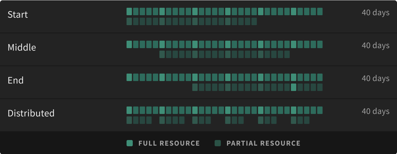 Schedule distribution options