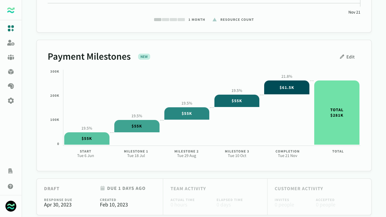 Milestone overview