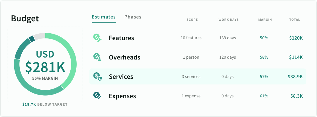 Budget broken down by estimate category