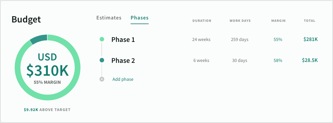 Deal budget broken down by phase