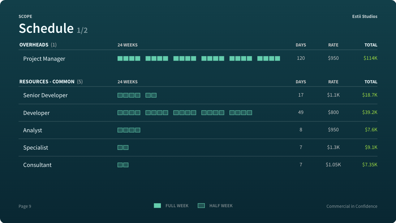 Resources and timeline summary