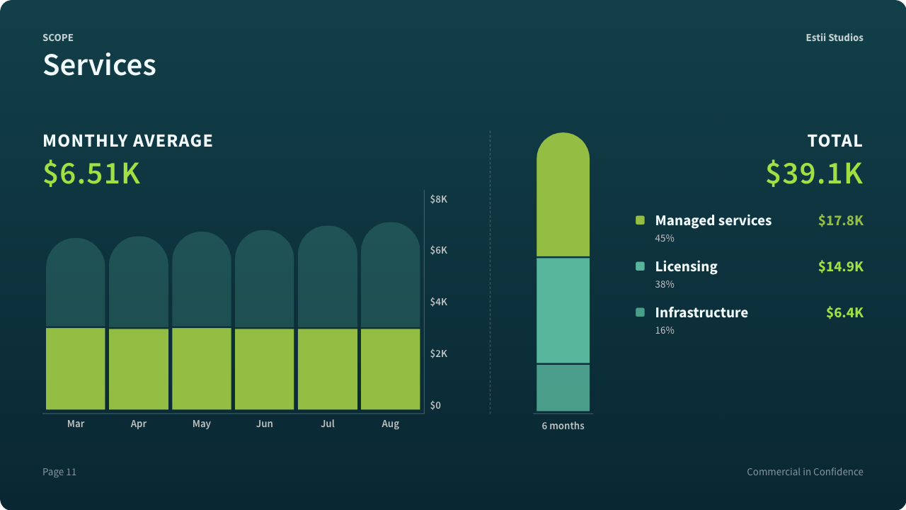 Hover the graph to see monthly breakdowns by service