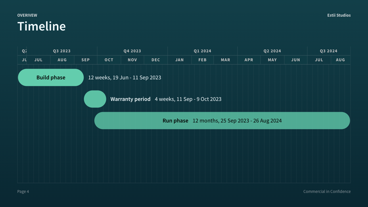 Timeline in the proposal overview