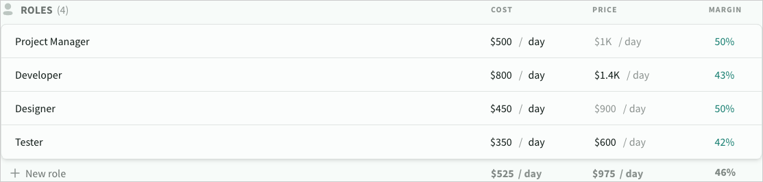 Cost, price and margin for an example rate card