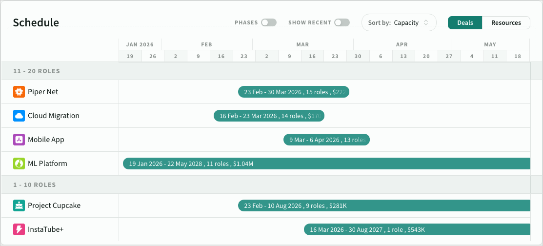 Schedule forecast sorted by capacity