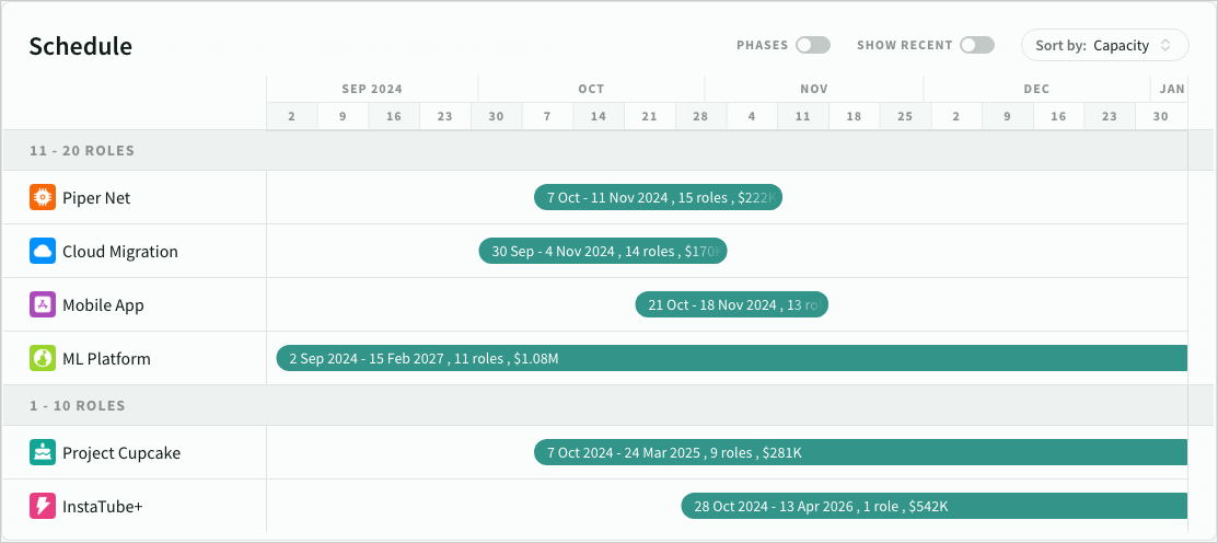 Schedule forecast sorted by capacity