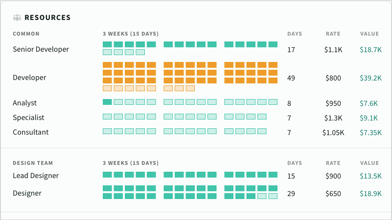 Phase schedule