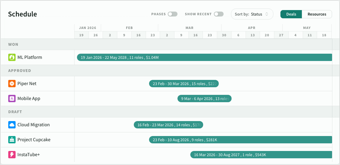 Schedule forecast sorted by status