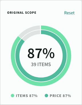 The percentage of all items / price currently in scope