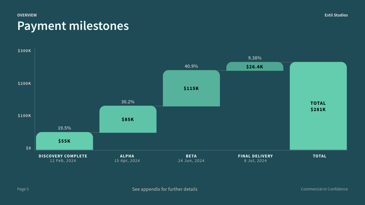 Milestone overview